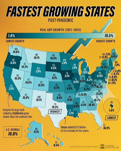 Map of the United States showing real GDP growth by state from 2021 to 2025, with Texas highest at 19.5 percent and the U.S. overall at 10.8 percent 
